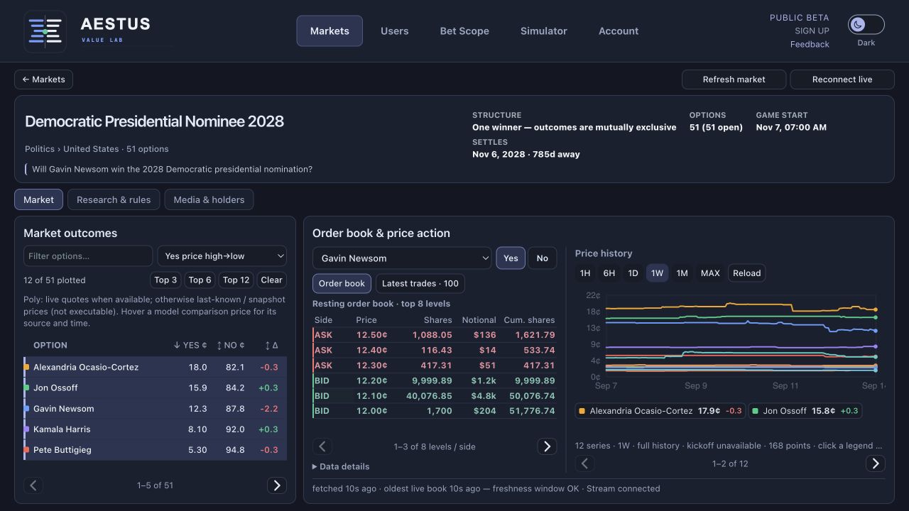 Aestus workbench with market outcomes, red asks, green bids and a multi-outcome price-history chart
